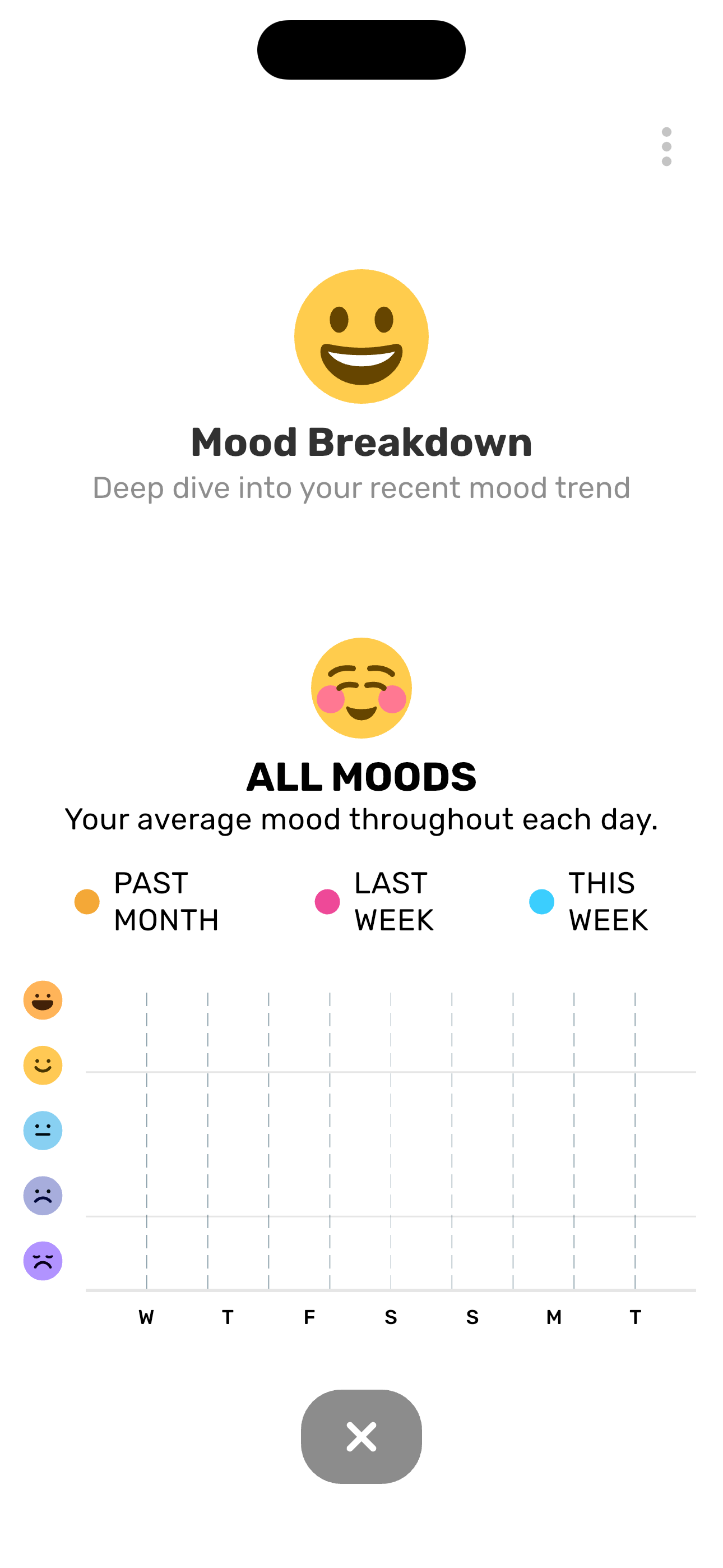 Mood breakdown chart
